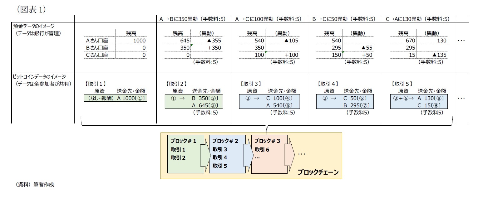 （図表1）預金データとビットコインの比較