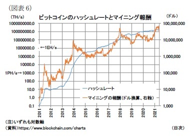 （図表6）ビットコインのハッシュレートとマイニング報酬