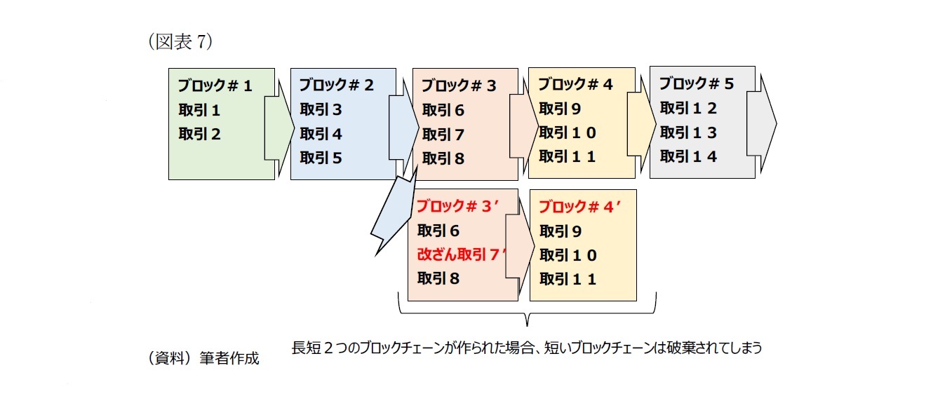 （図表7）データの書き換え