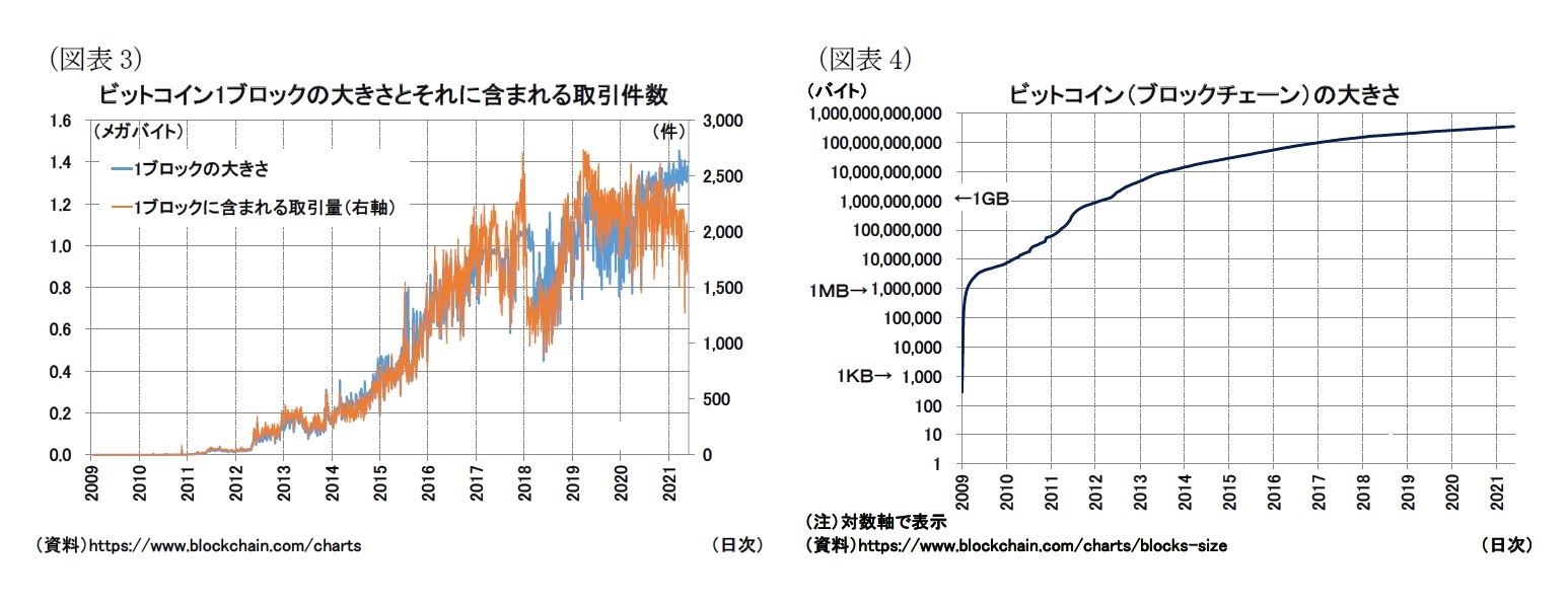 （図表3）ビットコイン1ブロックの大きさとそれに含まれる取引件数/（図表4）ビットコイン（ブロックチェーン）の大きさ