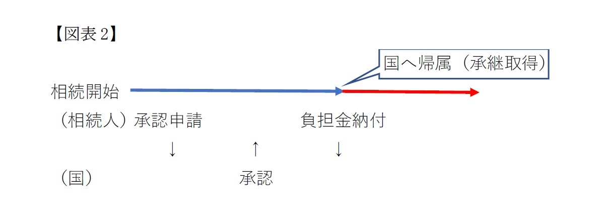 【図表2】承認後の手続き