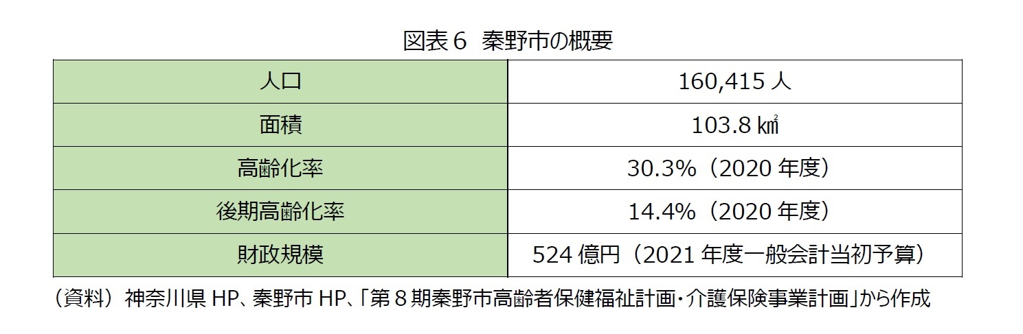 図表6 秦野市の概要