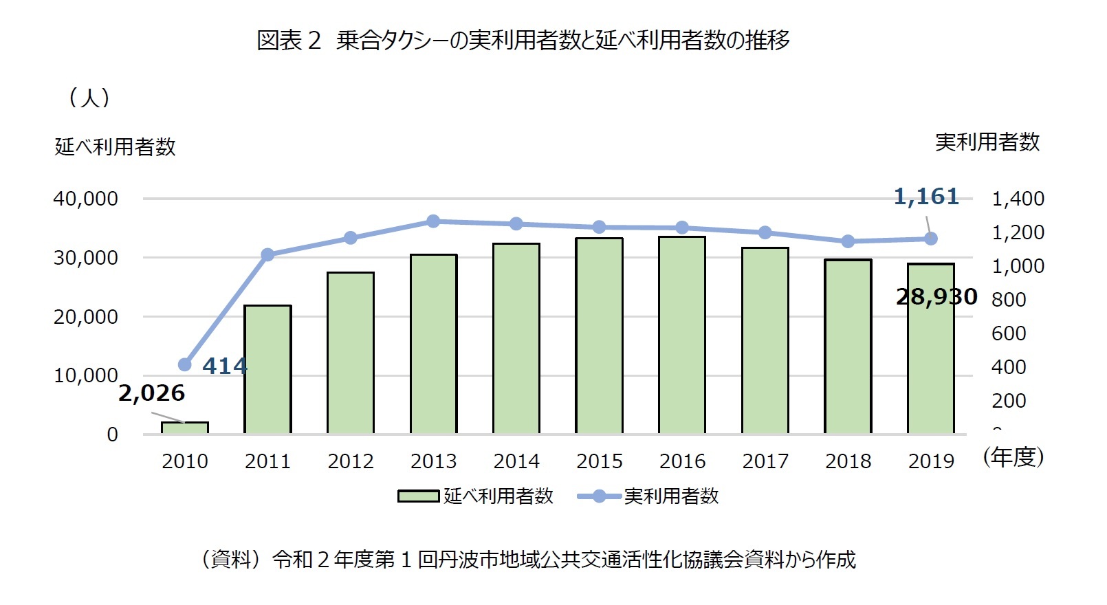 図表2　乗合タクシーの実利用者数と延べ利用者数の推移