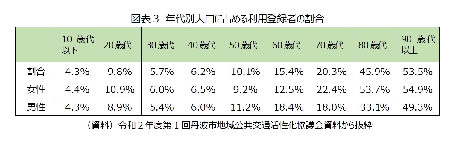 図表3　年代別人口に占める利用登録者の割合