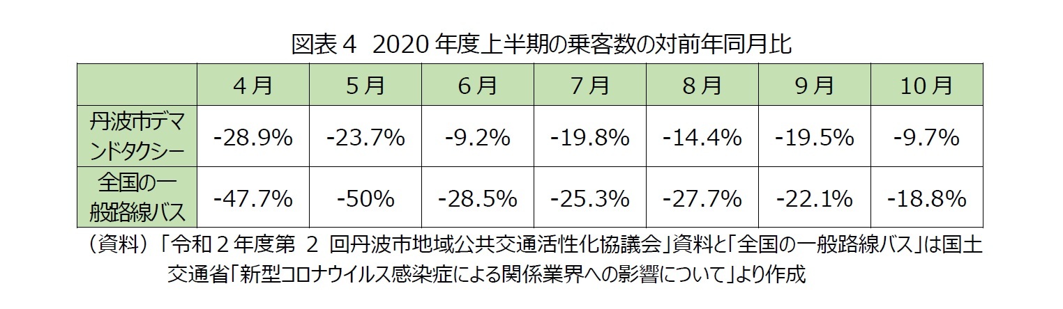 図表4　2020年度上半期の乗客数の対前年同月比