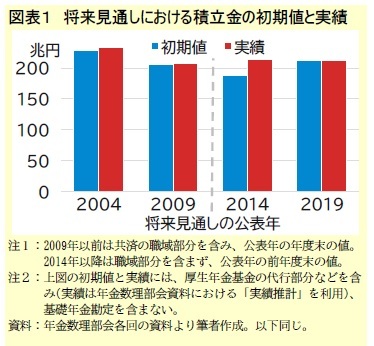 図表1 将来見通しにおける積立金の初期値と実績