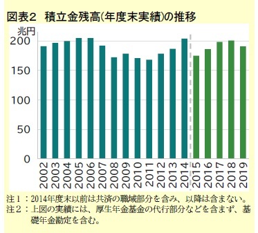 図表２　積立金残高(年度末実績)の推移