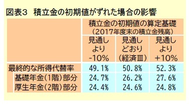 図表３　積立金の初期値がずれた場合の影響