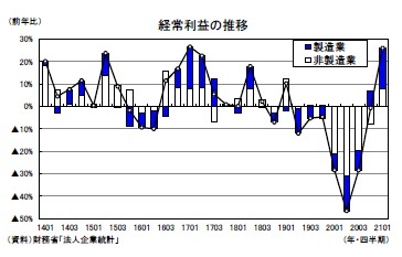 経常利益の推移