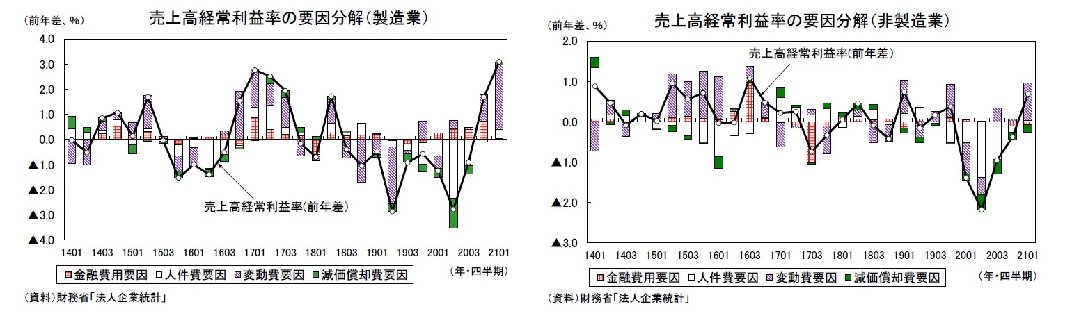 売上高経常利益率の要因分解（製造業）/売上高経常利益率の要因分解（非製造業）