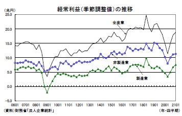 経常利益(季節調整値)の推移