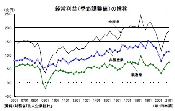 経常利益（季節調整値）の推移