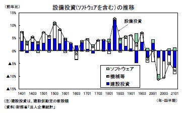 設備投資(ｿﾌﾄｳｪｱを含む）の推移