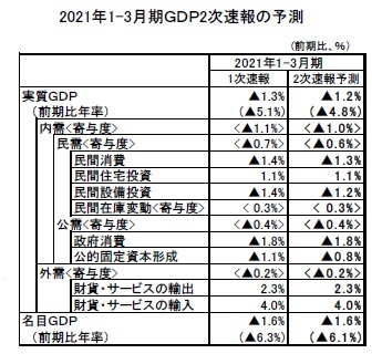 2021年1-3月期ＧＤＰ2次速報の予測