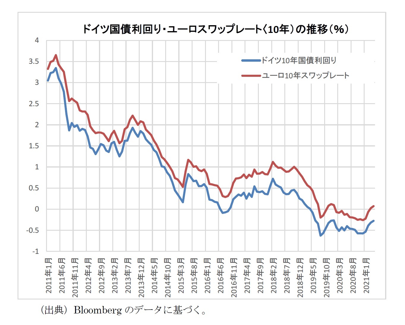 ドイツ国債利回り・ユーロスワップレート〈10年）の推移（％）