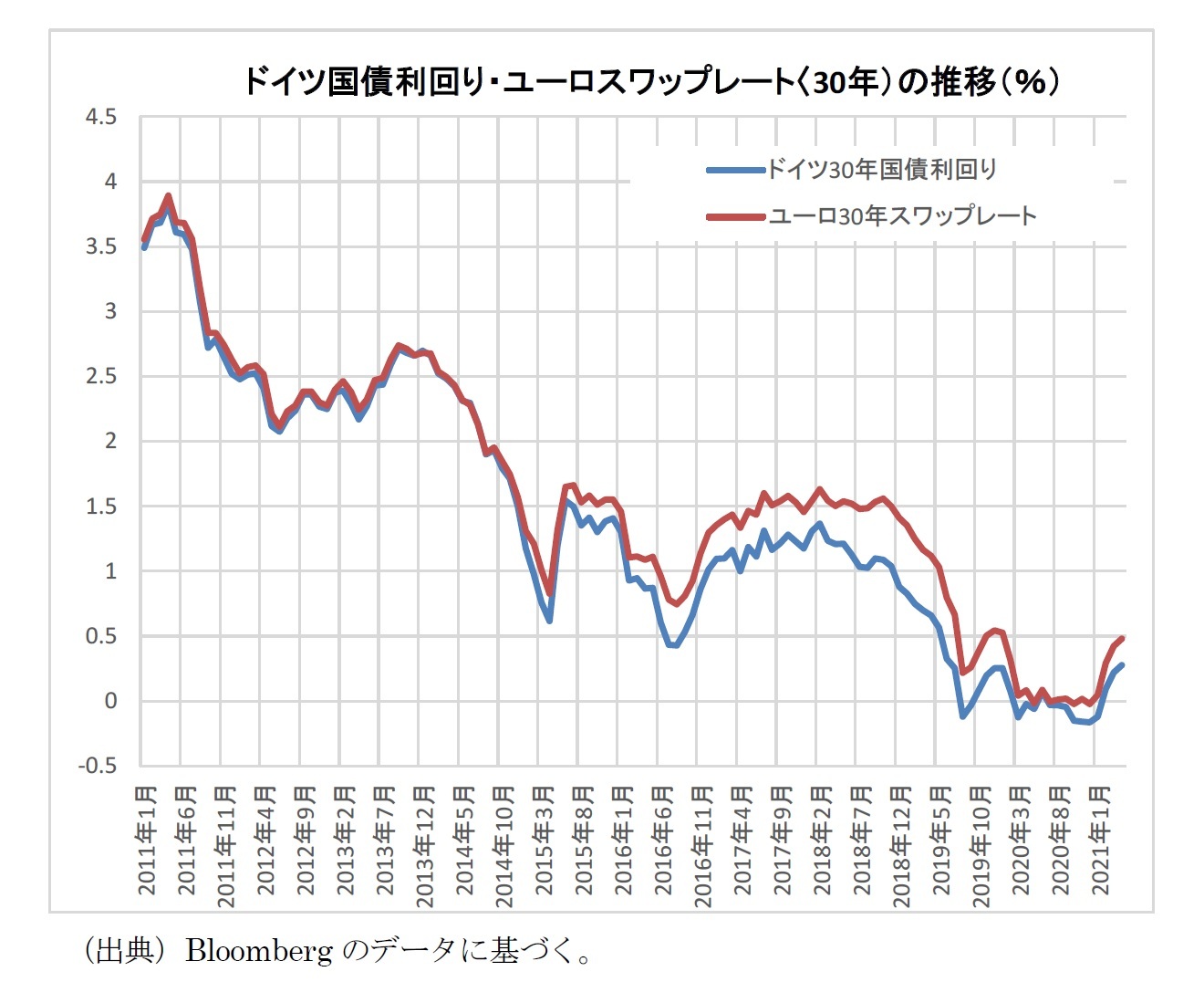 ドイツ国債利回り・ユーロスワップレート〈30年）の推移（％）