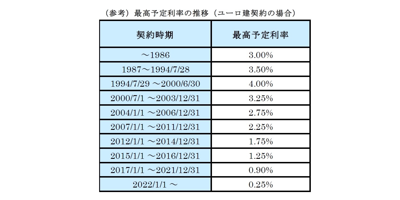 （参考）最高予定利率の推移（ユーロ建契約の場合）