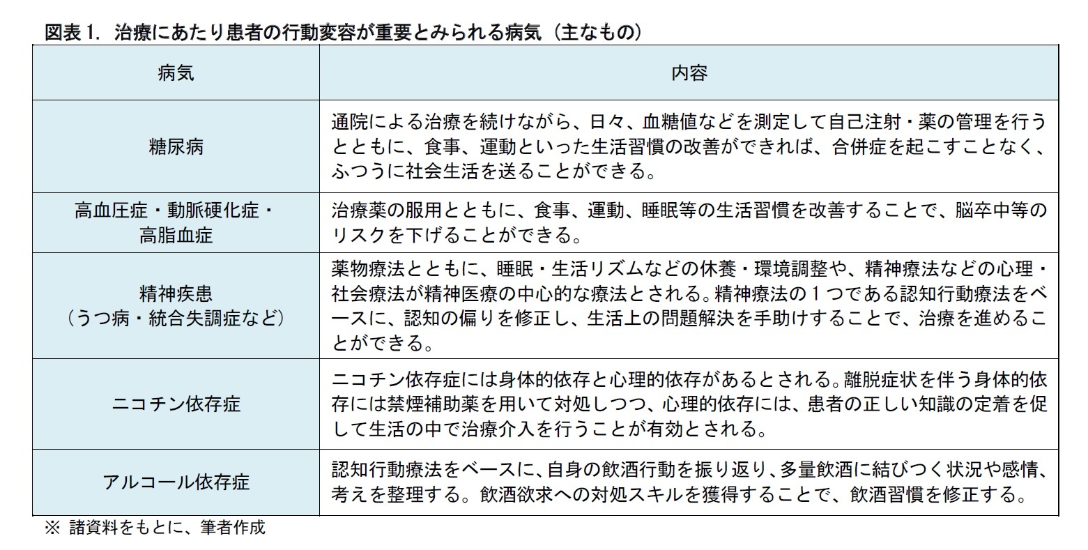 図表1. 治療にあたり患者の行動変容が重要とみられる病気 (主なもの)