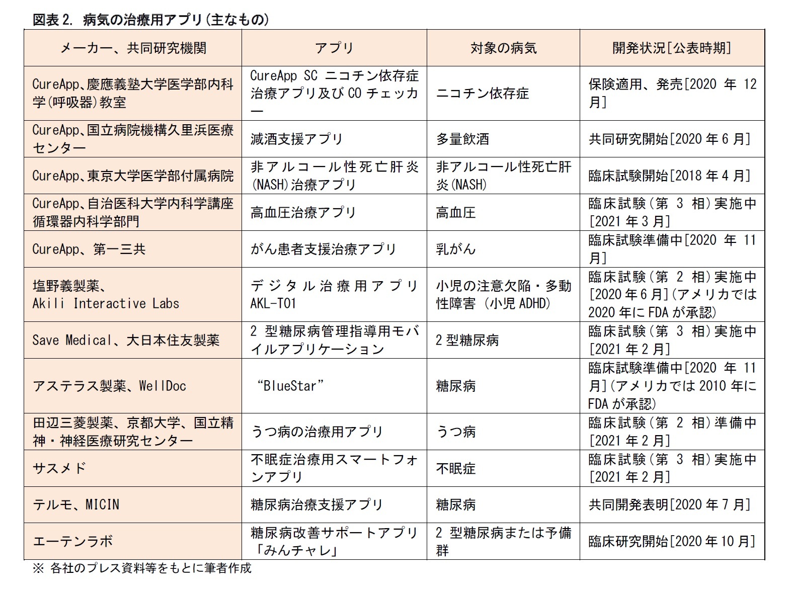 図表2. 病気の治療用アプリ(主なもの)