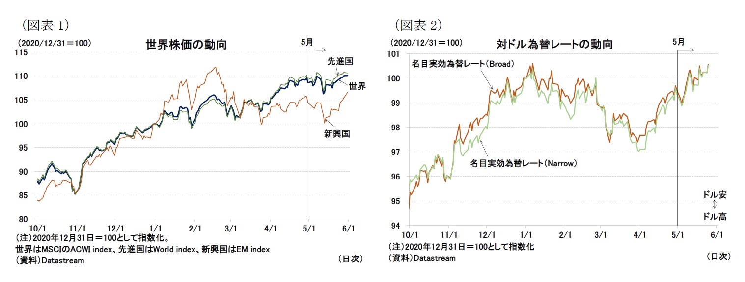 （図表1）世界株価の動向/（図表2）対ドル為替レートの動向