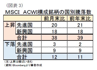 （図表3）ＭＳＣＩ　ＡＣＷＩ構成銘柄の国別騰落数