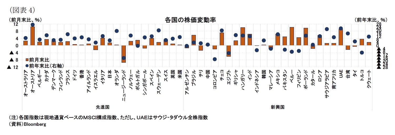 （図表4）各国の株価変動率