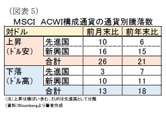 （図表5）ＭＳＣＩ　ＡＣＷＩ構成通貨の通貨別騰落数