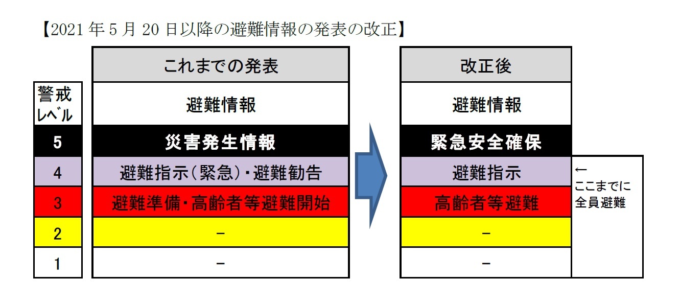 【2021年5月20日以降の避難情報の発表の改正】