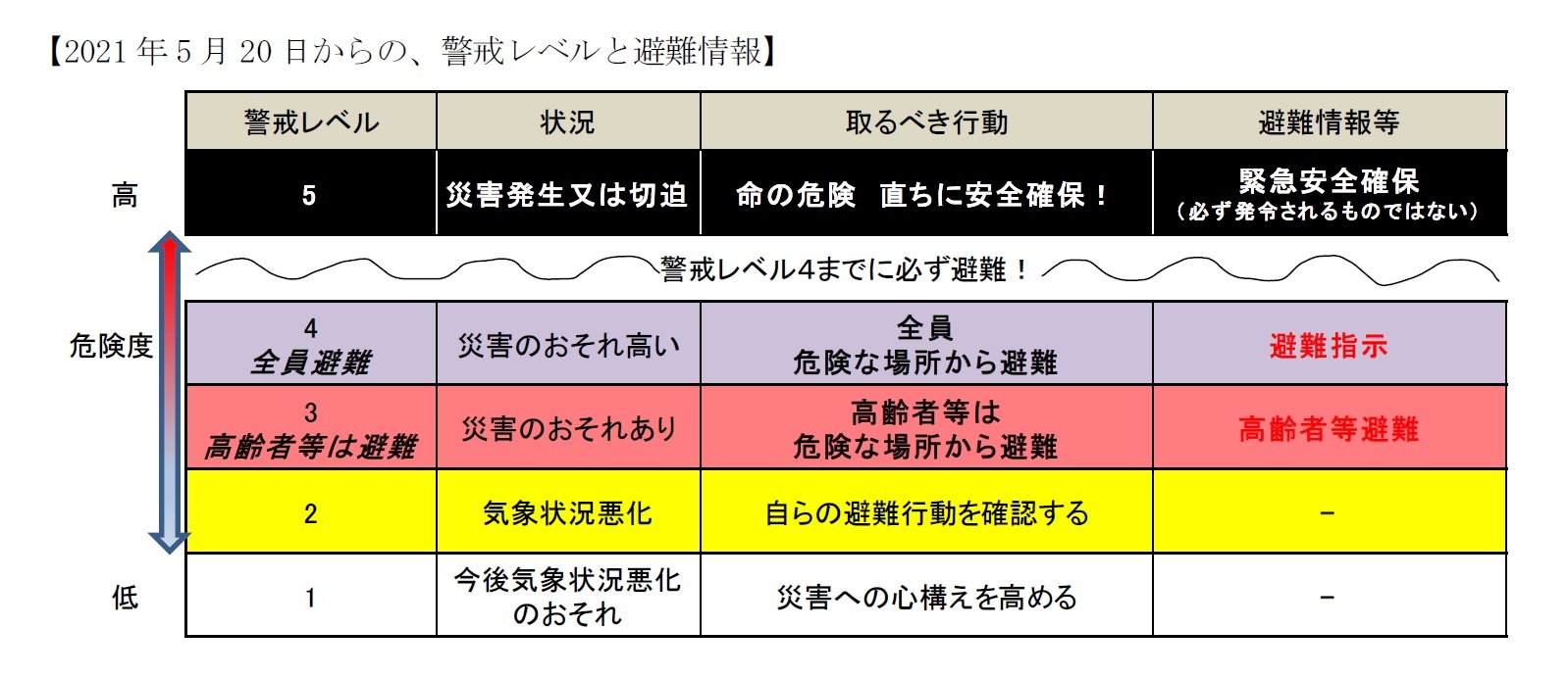 【2021年5月20日からの、警戒レベルと避難情報】