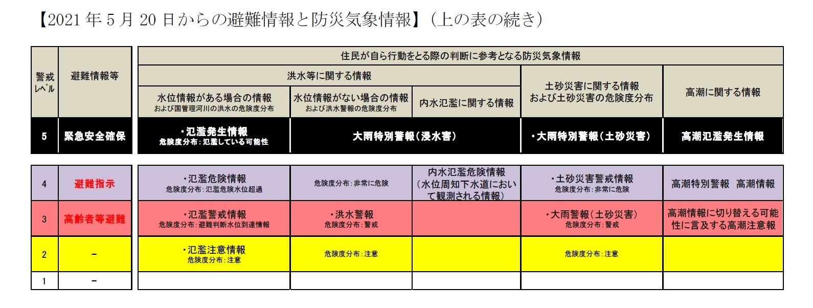 【2021年5月20日からの避難情報と防災気象情報】（上の表の続き）