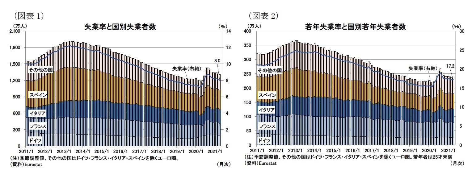 (図表1)失業率と国別失業者数/(図表2)若年失業率と国別若年失業者数