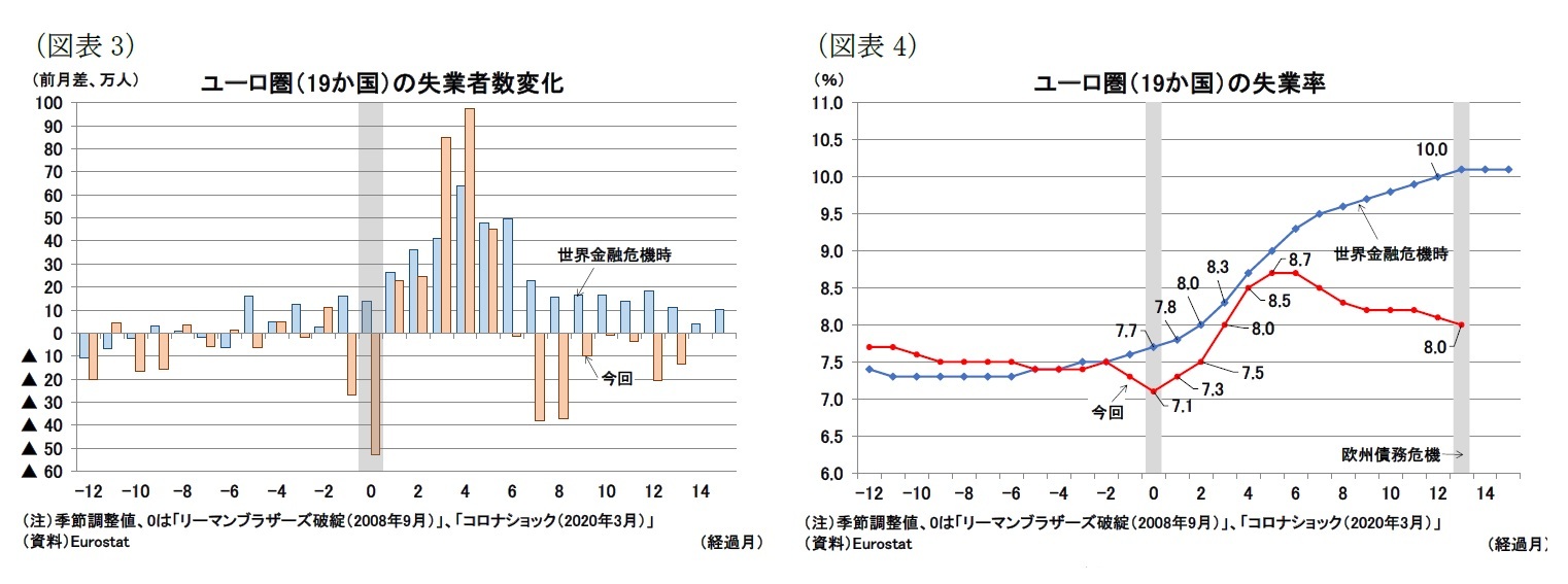 （図表3）ユーロ圏（19か国）の失業者数変化/（図表4）ユーロ圏（19か国）の失業率