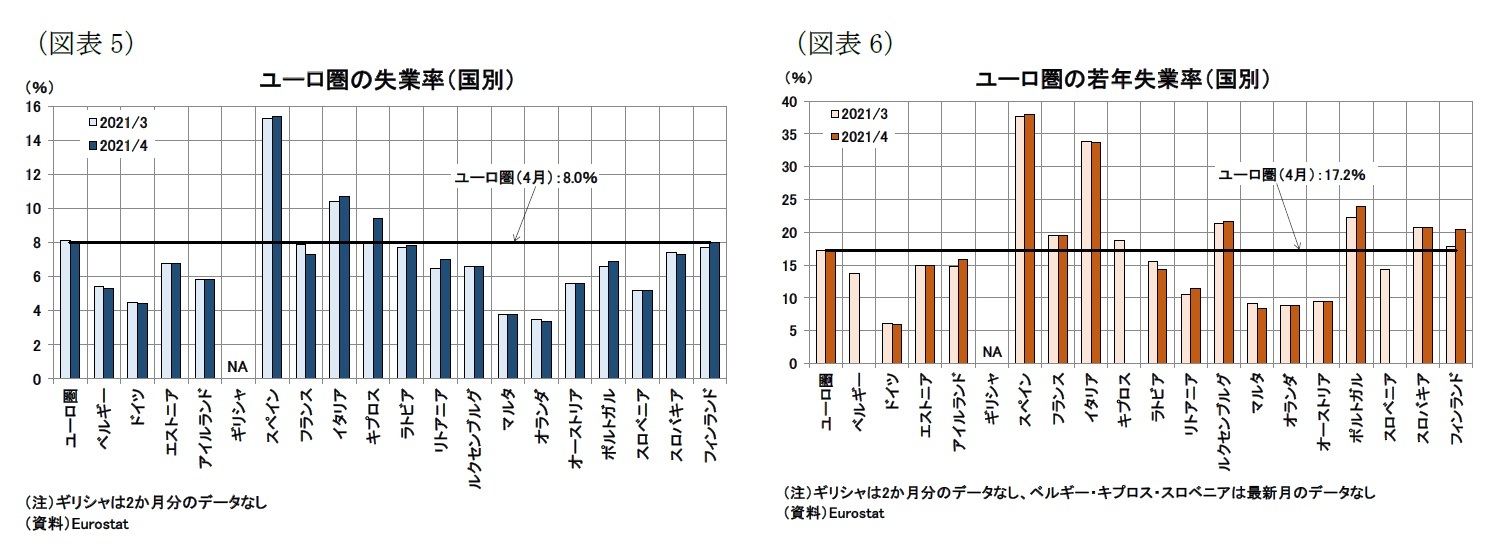 (図表5)ユーロ圏の失業率(国別)/(図表6)ユーロ圏の若年失業率(国別)