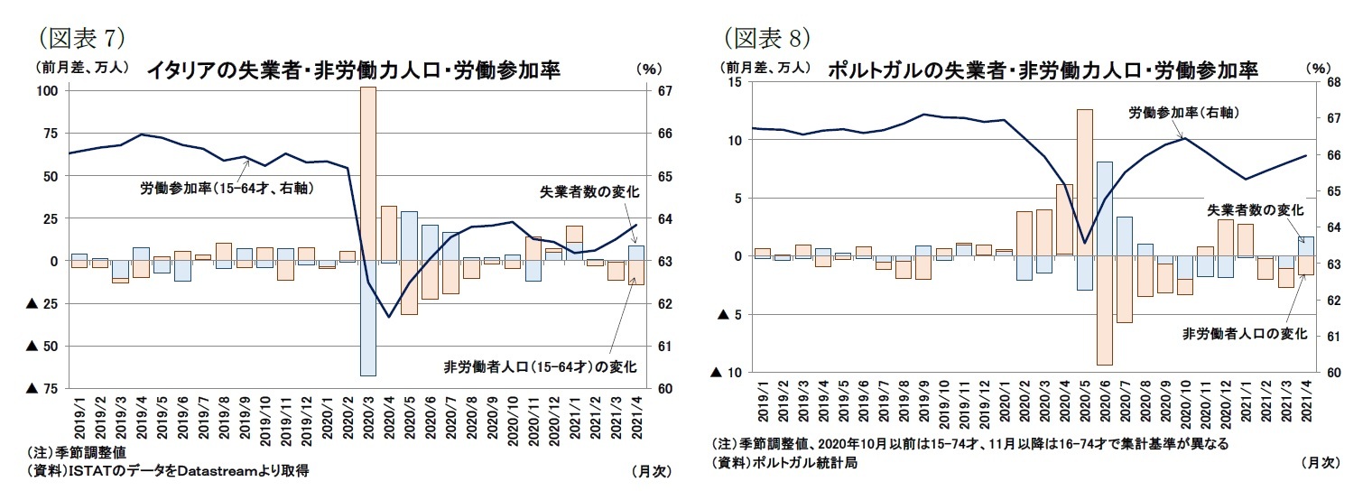 ユーロ圏失業率 21年4月 失業率は8 0 まで低下 ニッセイ基礎研究所