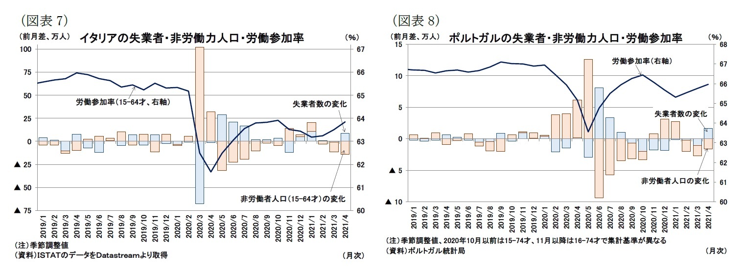 (図表7)イタリアの失業者・非労働力人口・労働参加率/(図表8)ポルトガルの失業者・非労働力人口・労働参加率