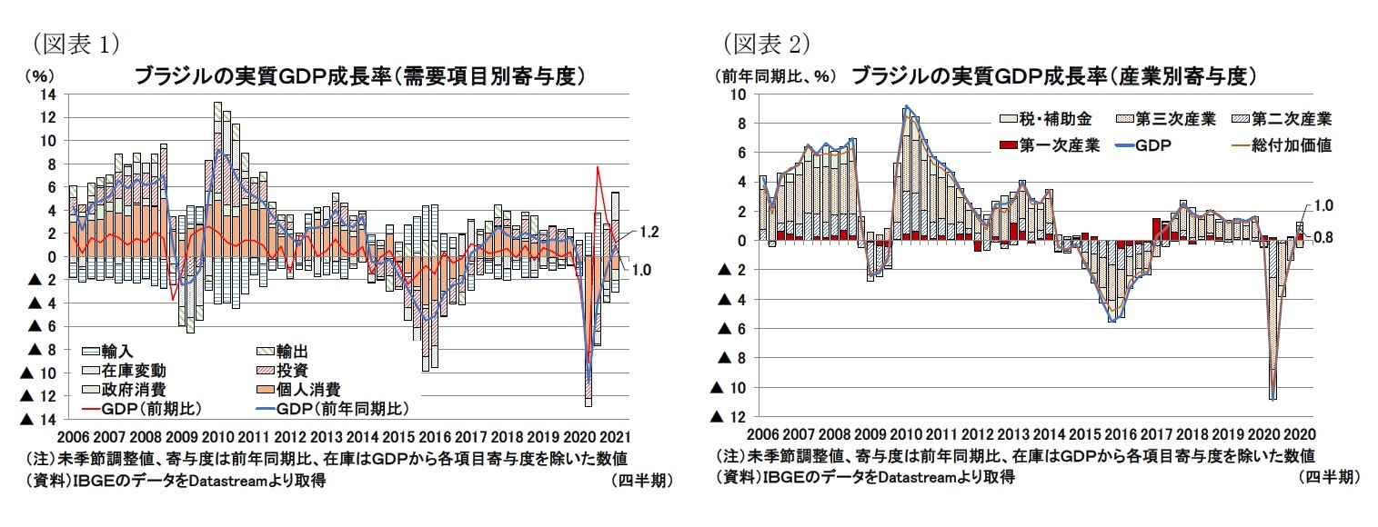 (図表1)ブラジルの実質GDP成長率(需要項目別寄与度)/(図表2)ブラジルの実質GDP成長率(産業別寄与度)
