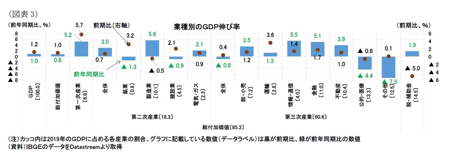 （図表3）業種別のＧＤＰ伸び率