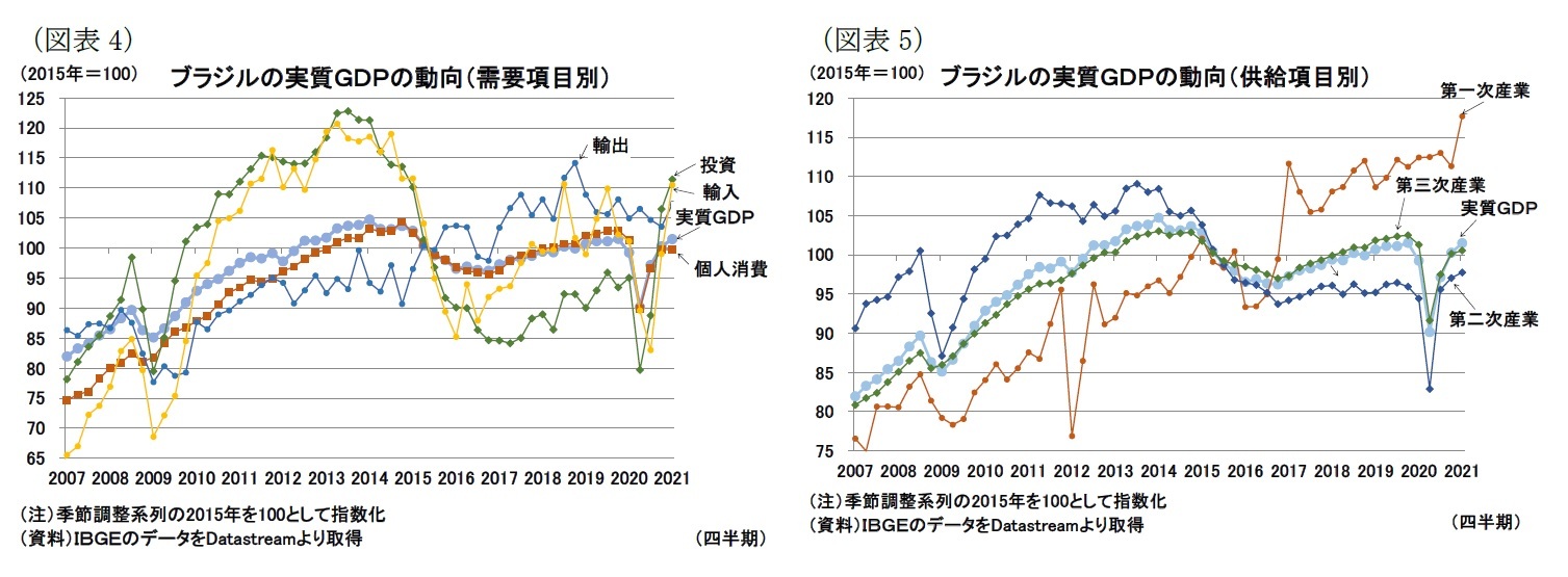 (図表4)ブラジルの実質GDPの動向(需要項目別)/(図表5)ブラジルの実質GDPの動向(供給項目別)