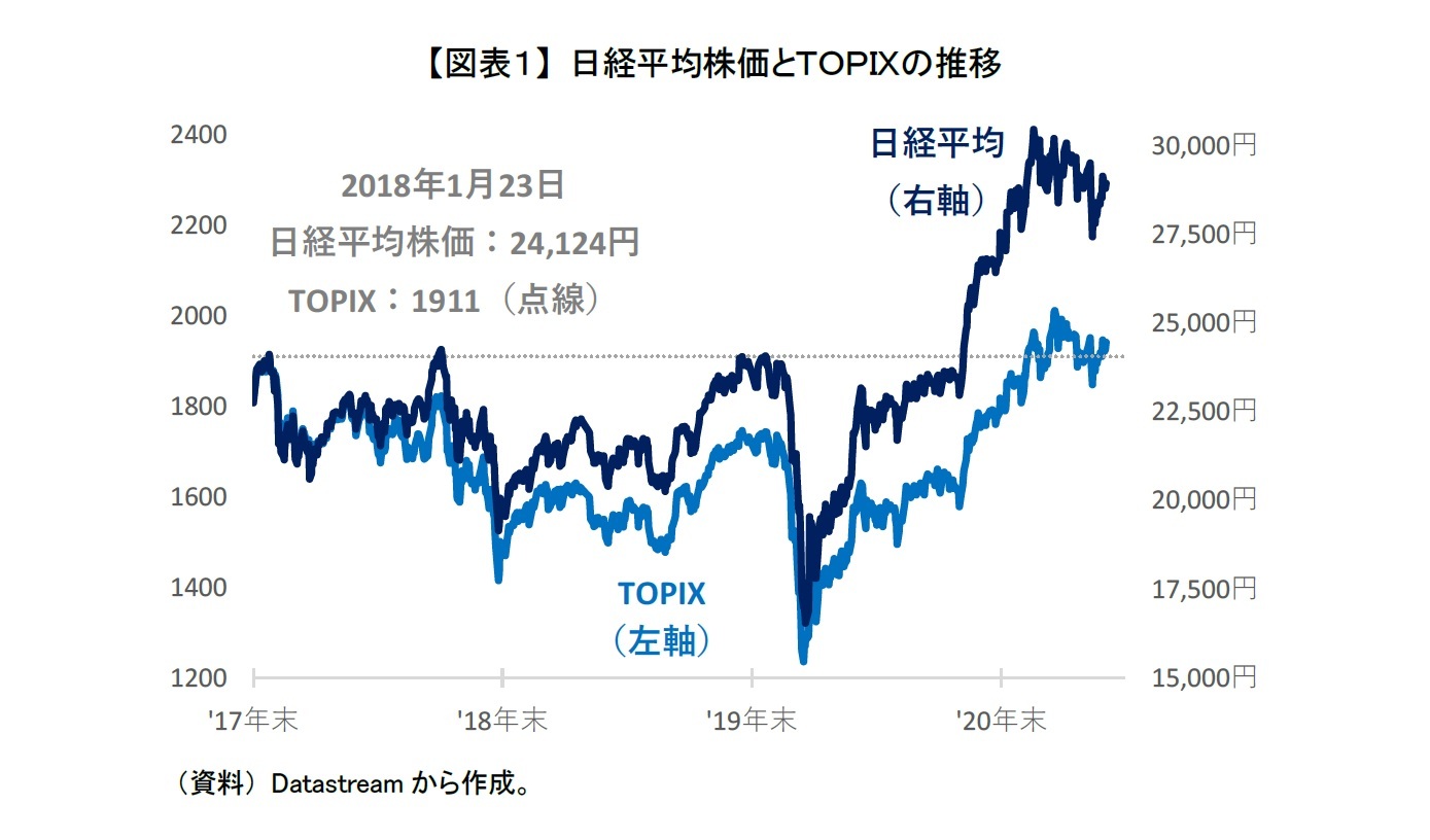 【図表１】 日経平均株価とＴＯＰＩＸの推移