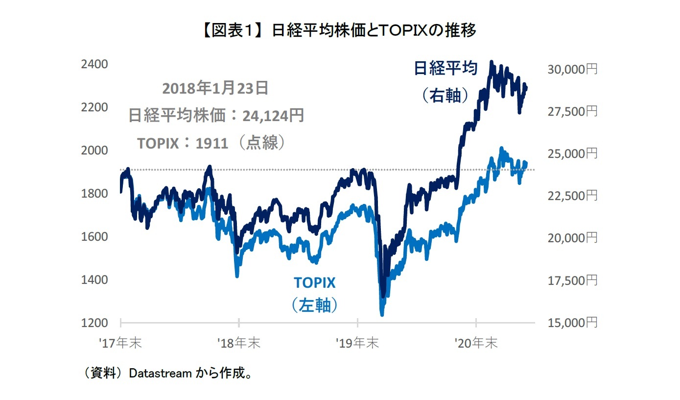 【図表1】 日経平均株価とTOPIXの推移