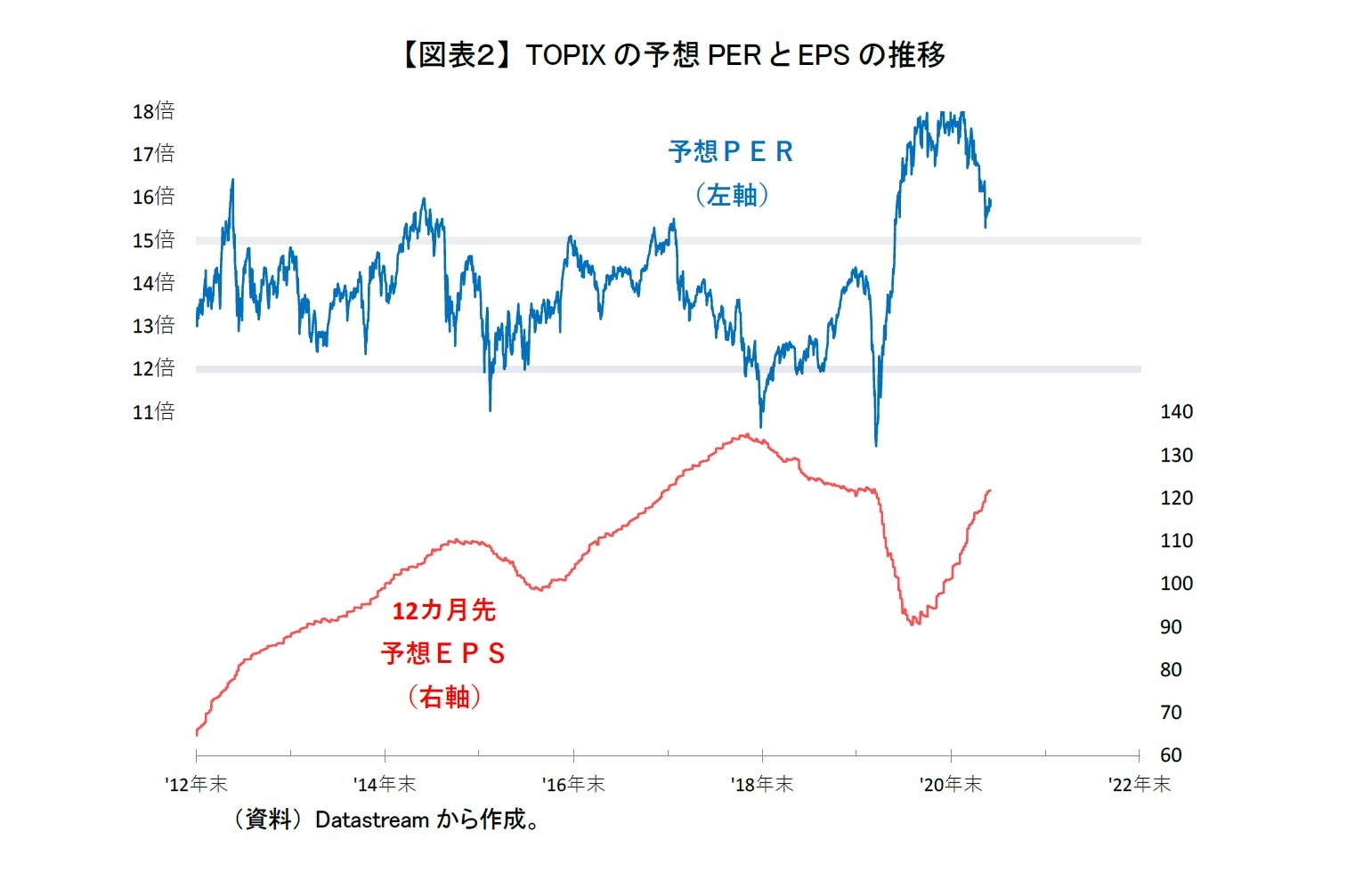 【図表２】 TOPIXの予想PERとEPSの推移