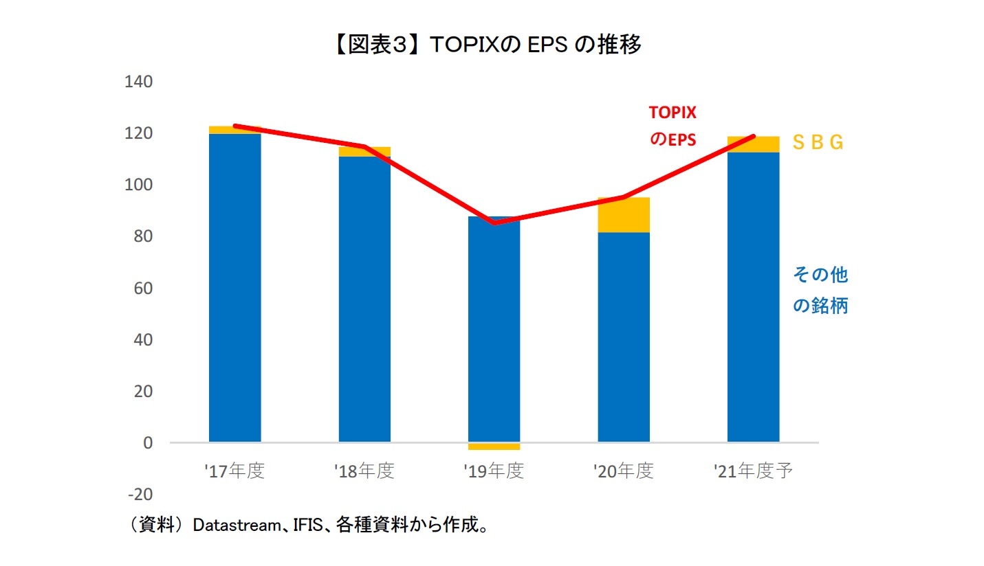 【図表３】 ＴＯＰＩＸのEPSの推移