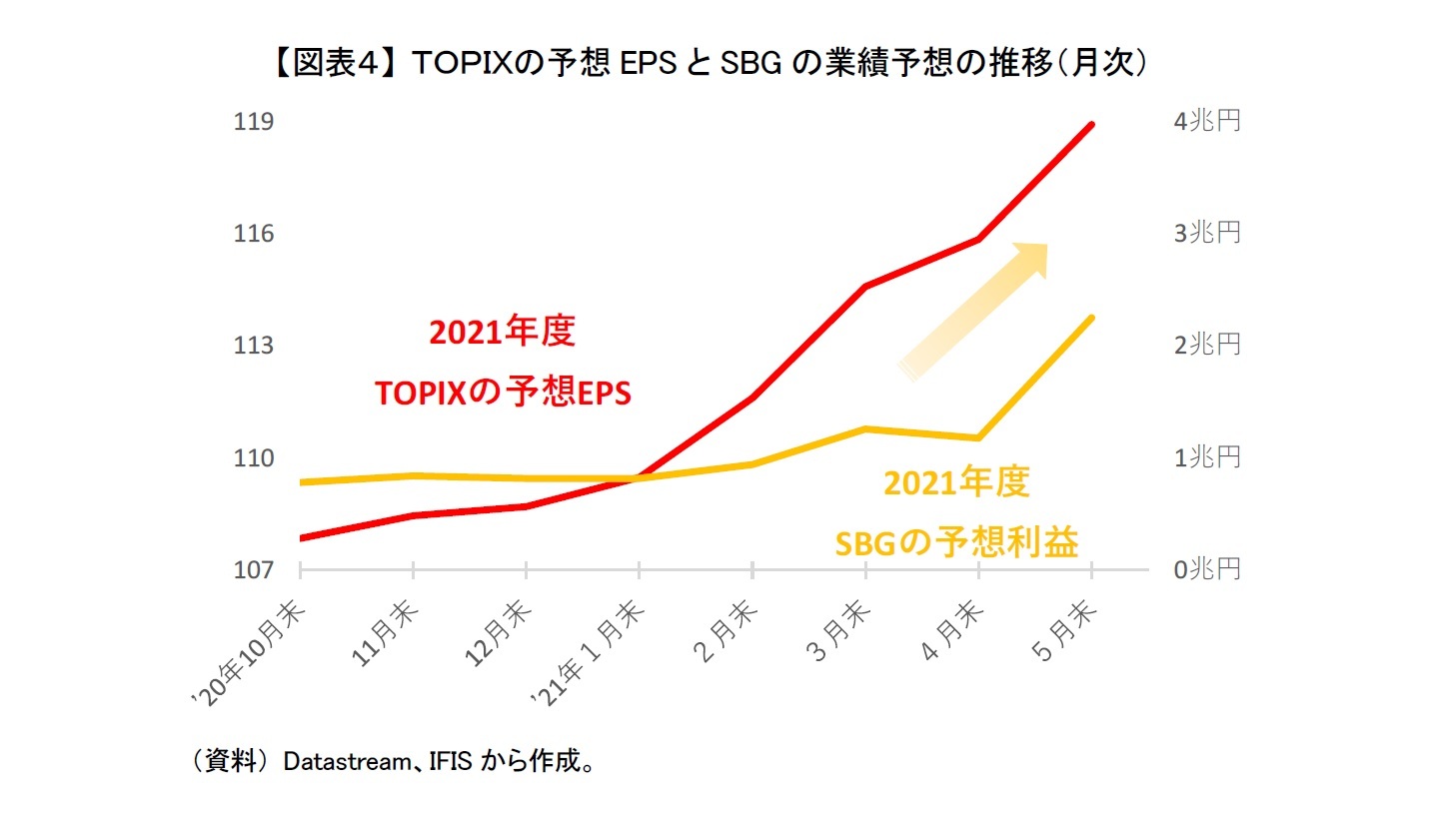 【図表４】 ＴＯＰＩＸの予想EPSとSBGの業績予想の推移（月次）