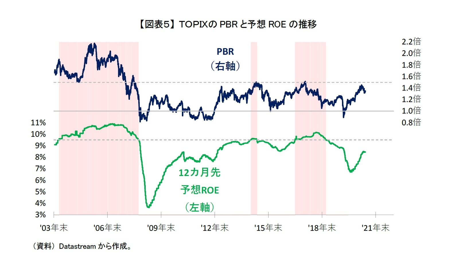 【図表５】 ＴＯＰＩＸのPBRと予想ROEの推移