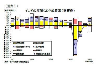 （図表１）インドの実質ＧＤＰ成長率（需要側）