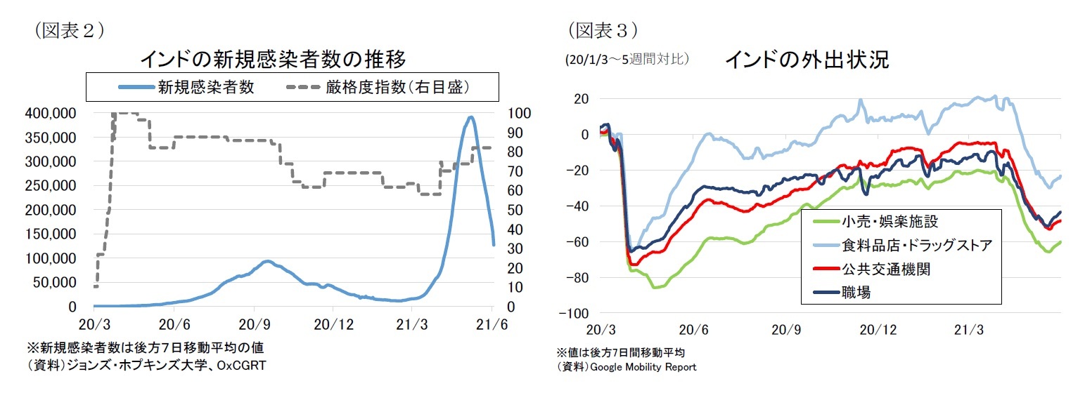(図表2)インドの新規感染者数の推移/(図表3)インドの外出状況
