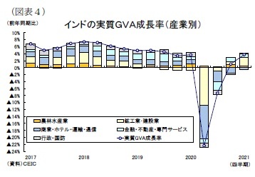 (図表4)インドの実質GVA成長率(産業別)