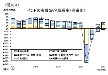 （図表４）インドの実質ＧＶＡ成長率（産業別）