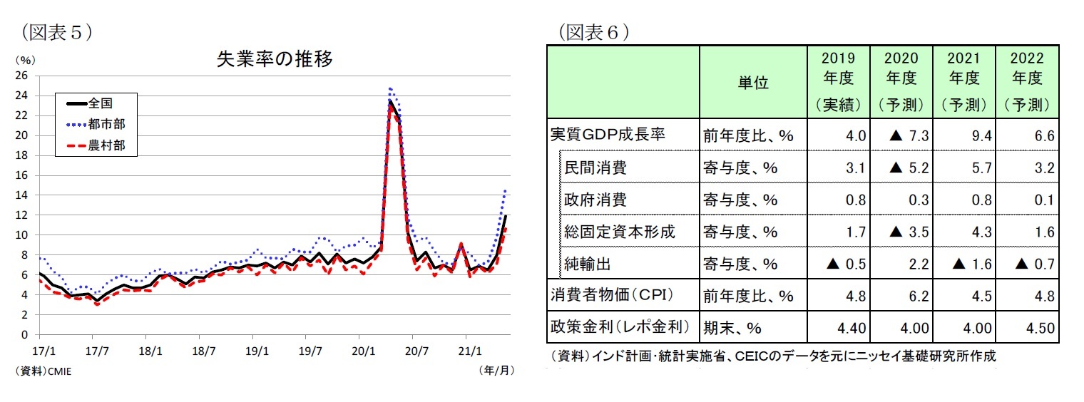(図表5)失業率の推移/(図表6)経済予測表