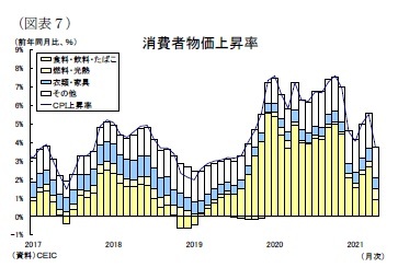 （図表７）消費者物価上昇率